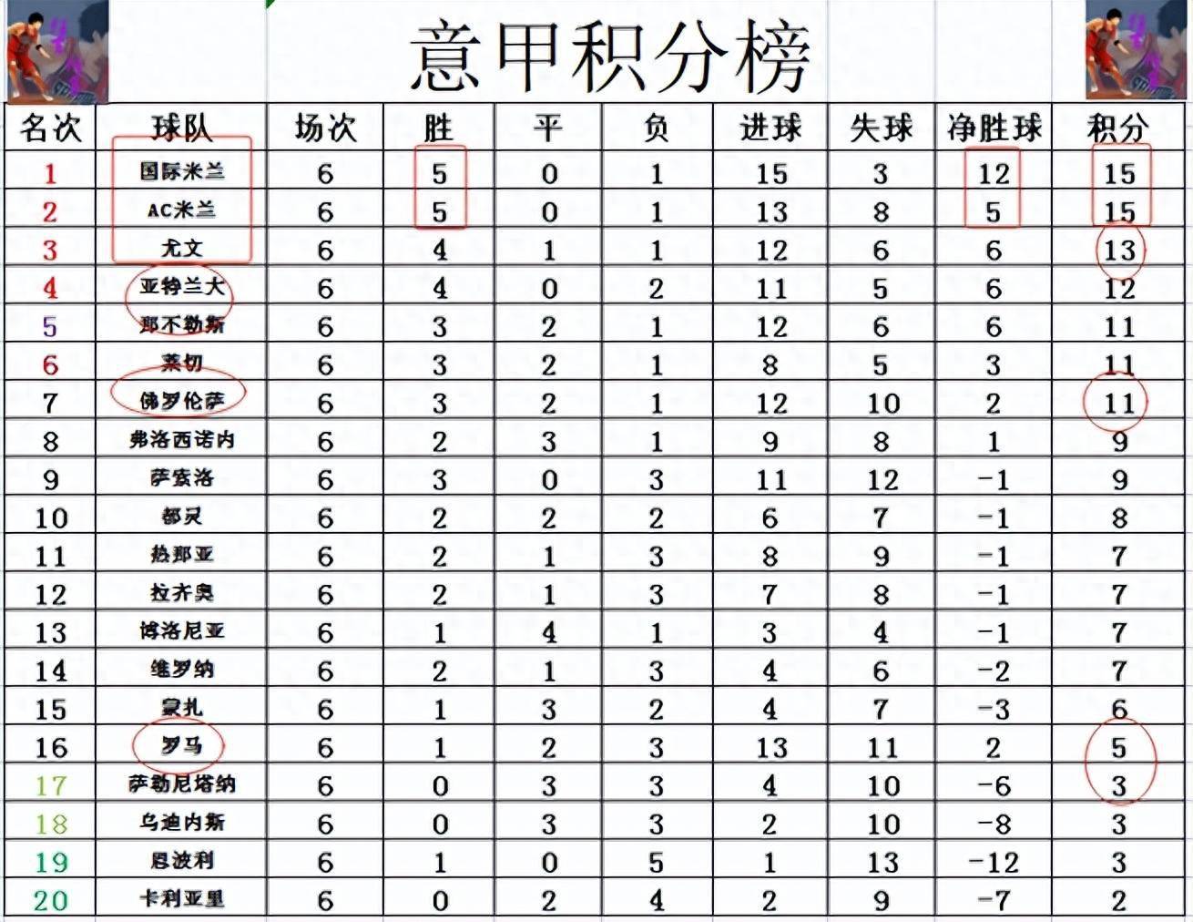 包含尤文图斯客场惨败罗马停滞在积分榜第四的词条